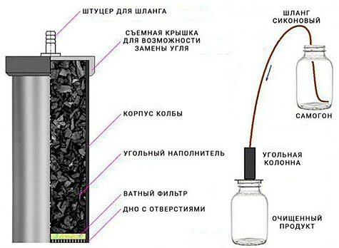 Очистка самогона угольной колонной от запаха и сивушных масел в домашних условиях